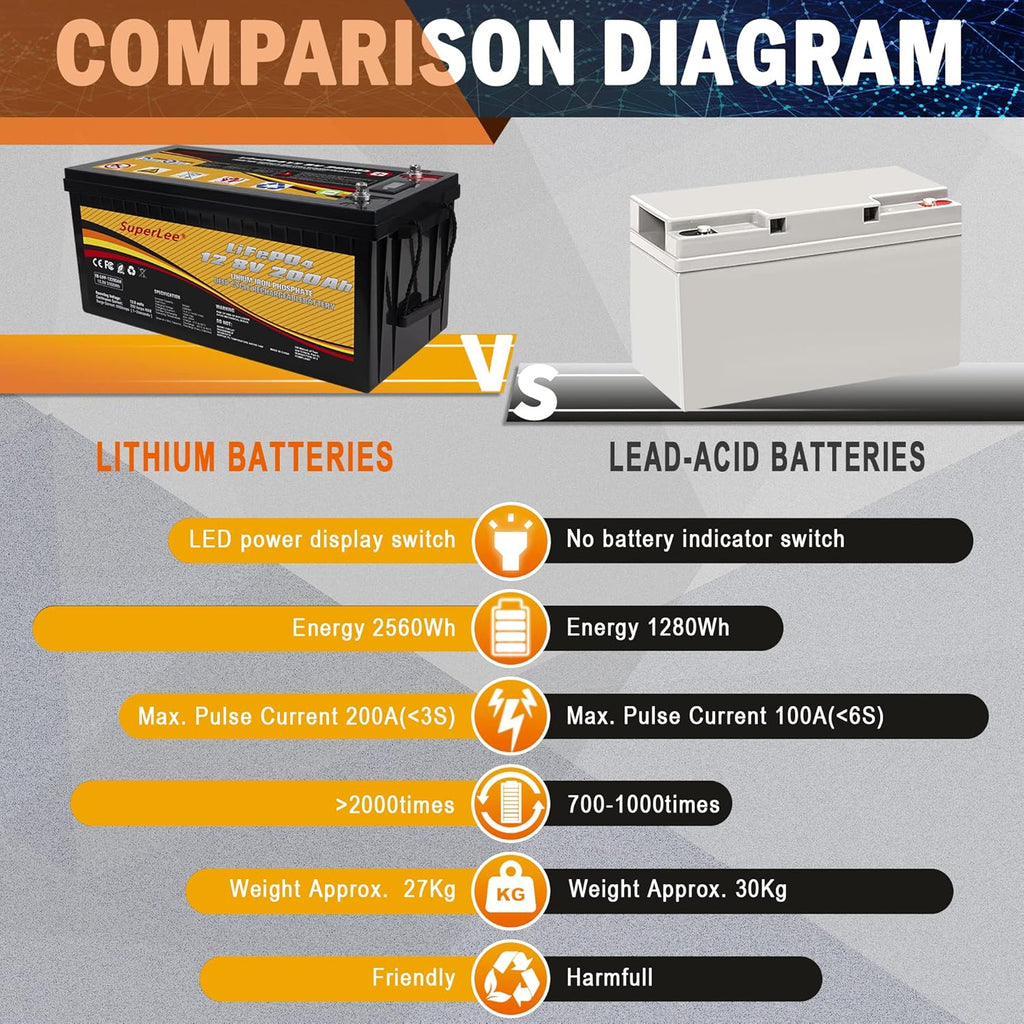 LiFePO4 12V 200AH 4000+ Deep Cycle Lithium Iron Phosphate Battery with BMS Q249678