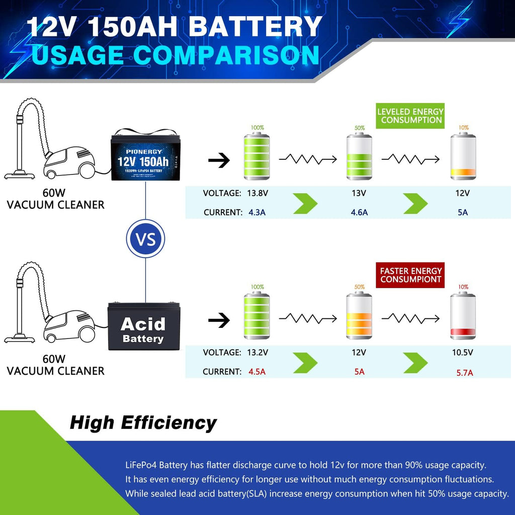 12V 150Ah LiFePO4 Lithium Battery with 100A BMS W3656